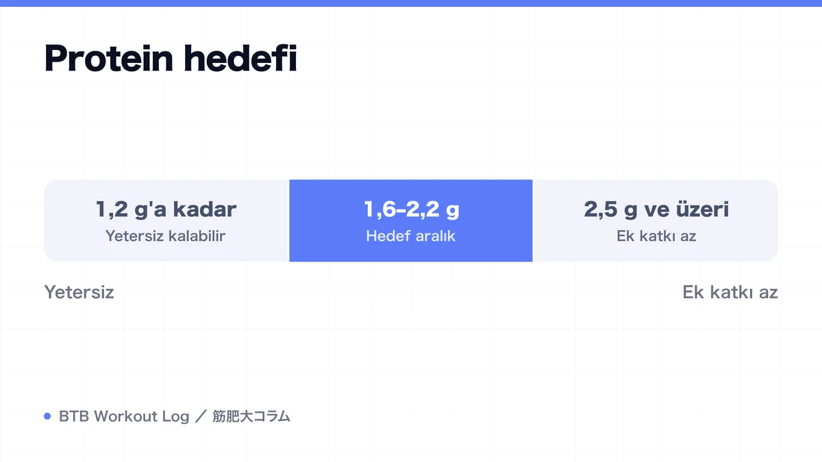 Diagram: Protein hedefi