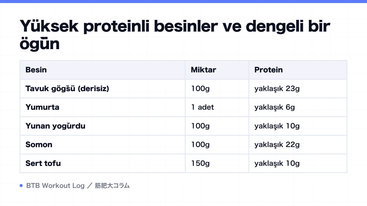 Diagram: Yüksek proteinli besinler ve dengeli bir öğün