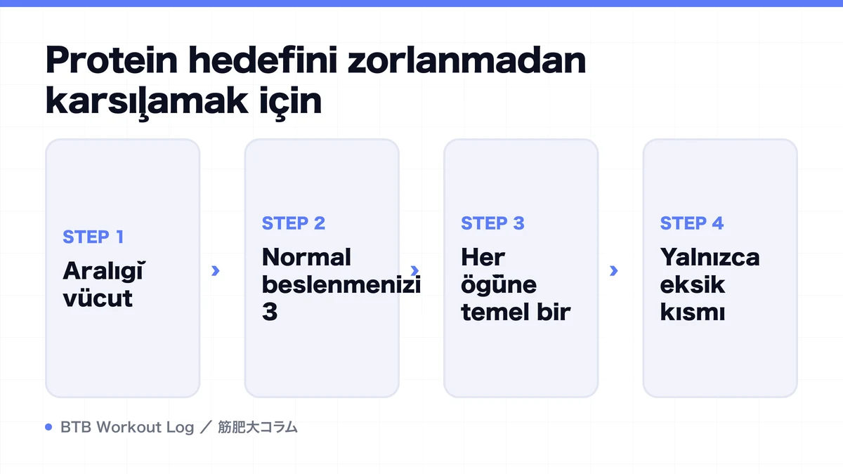 Diagram: Protein hedefini zorlanmadan karşılamak için