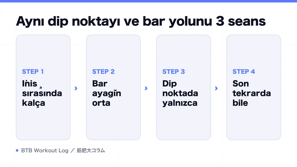 Diagram: Aynı dip noktayı ve bar yolunu 3 seans