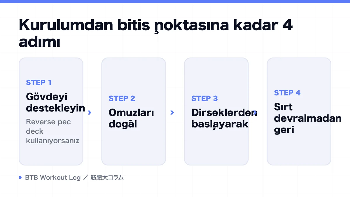 Diagram: Kurulumdan bitiş noktasına kadar 4 adımı