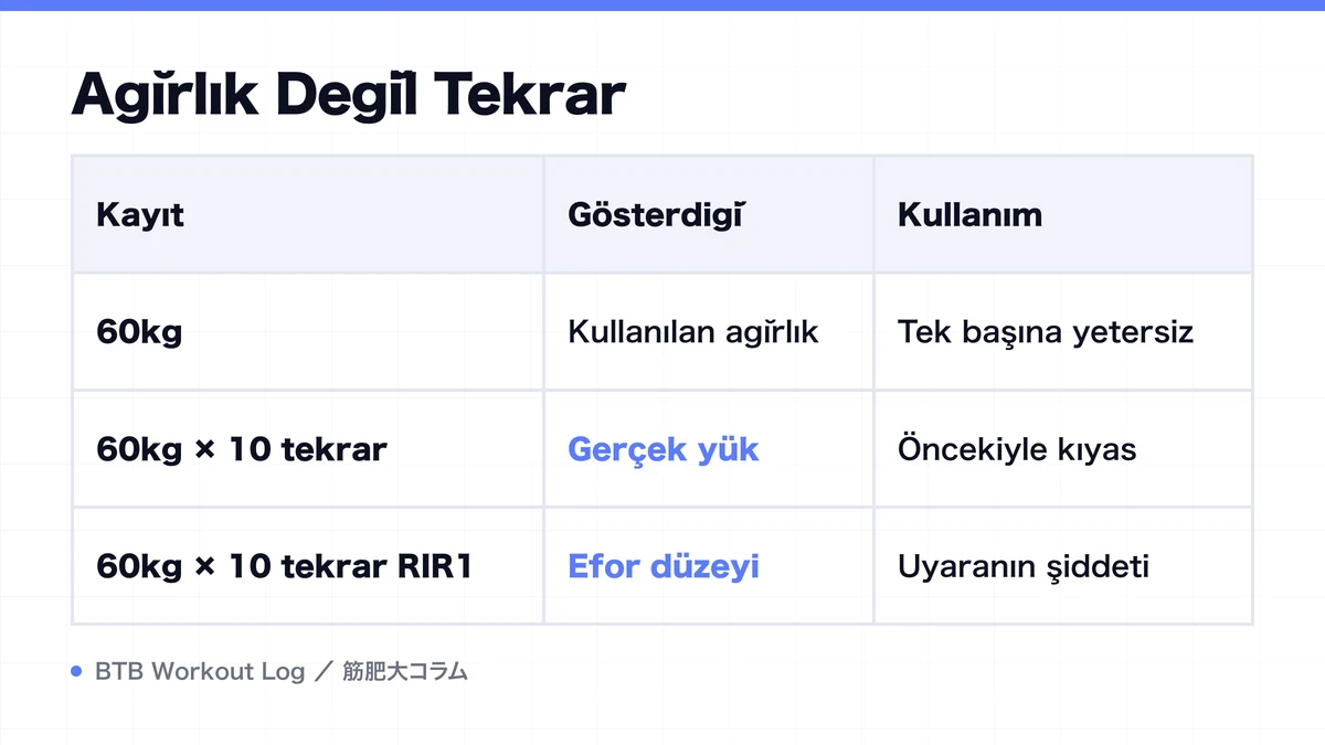 Diagram: Ağırlık Değil Tekrar