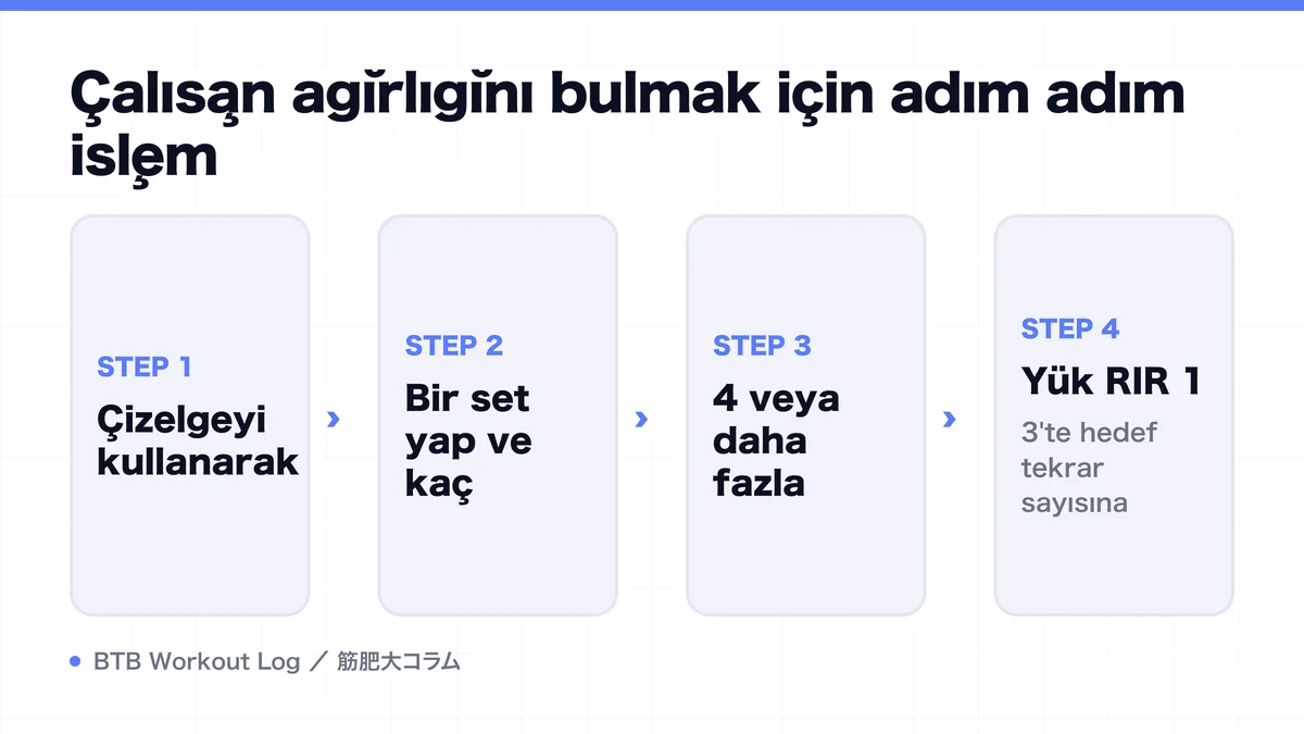 Diagram: Çalışan ağırlığını bulmak için adım adım işlem