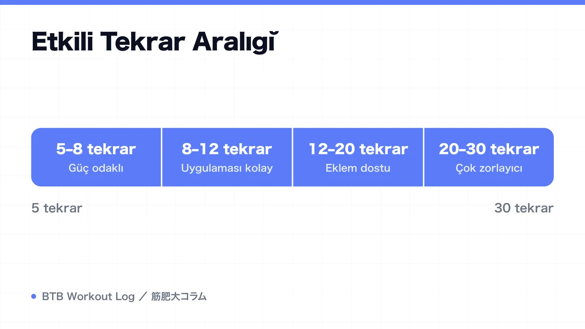 Diagram: Etkili Tekrar Aralığı