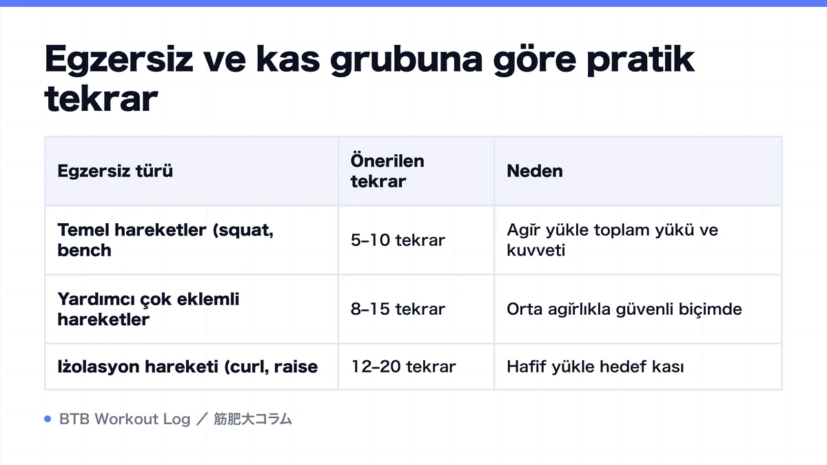 Diagram: Egzersiz ve kas grubuna göre pratik tekrar