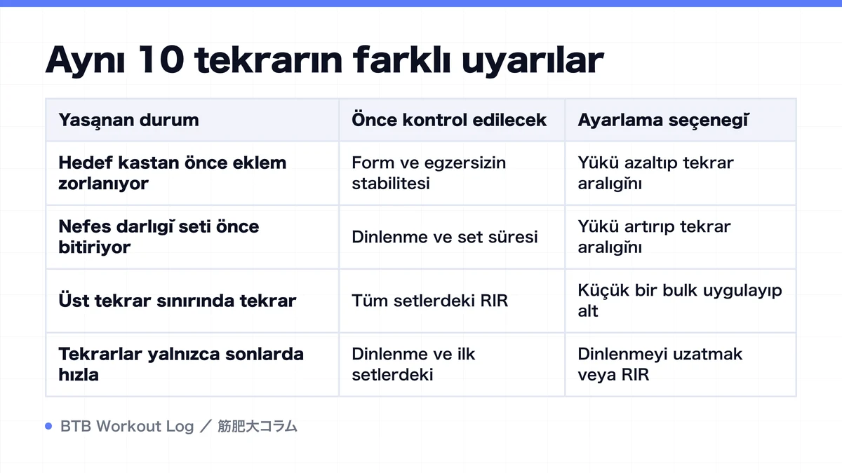 Diagram: Aynı 10 tekrarın farklı uyarılar