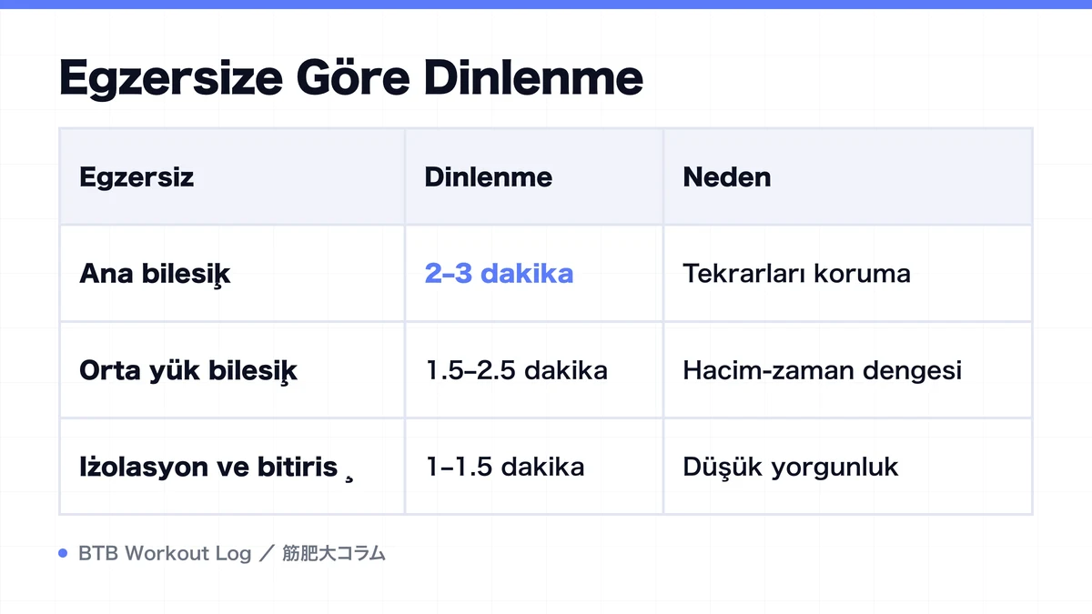 Diagram: Egzersize Göre Dinlenme