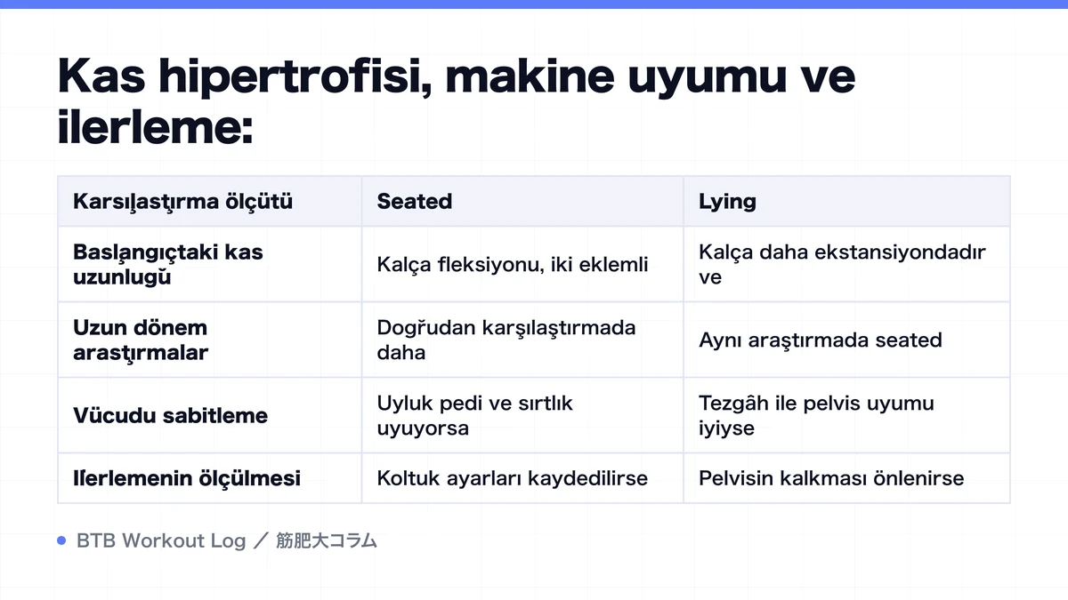 Diagram: Kas hipertrofisi, makine uyumu ve ilerleme: