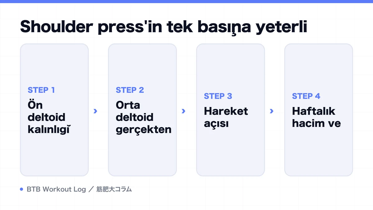 Diagram: Shoulder press'in tek başına yeterli
