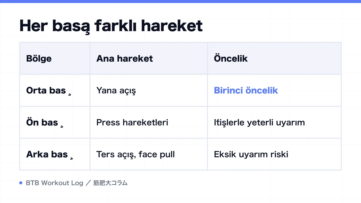 Diagram: Her başa farklı hareket