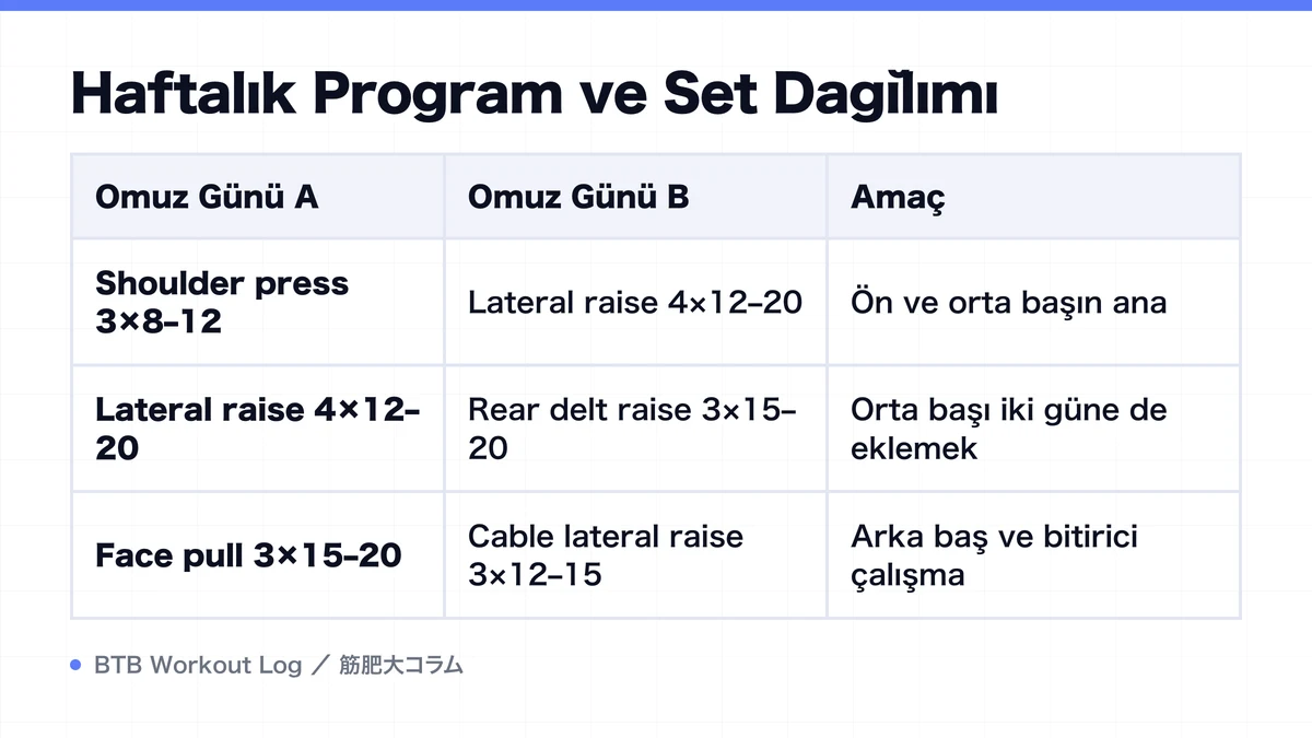 Diagram: Haftalık Program ve Set Dağılımı