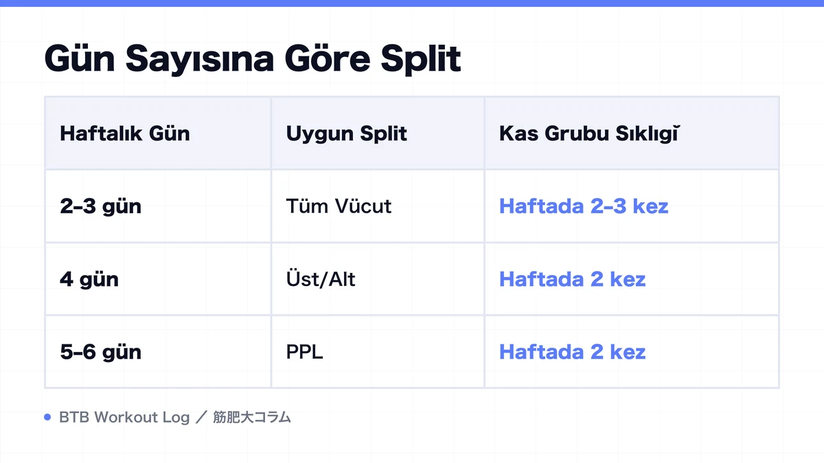 Diagram: Gün Sayısına Göre Split