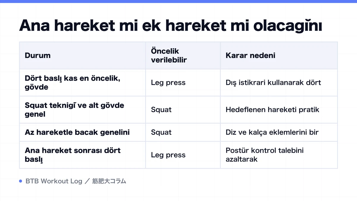 Diagram: Ana hareket mi ek hareket mi olacağını