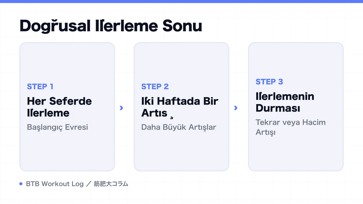 Diagram: Doğrusal İlerleme Sonu