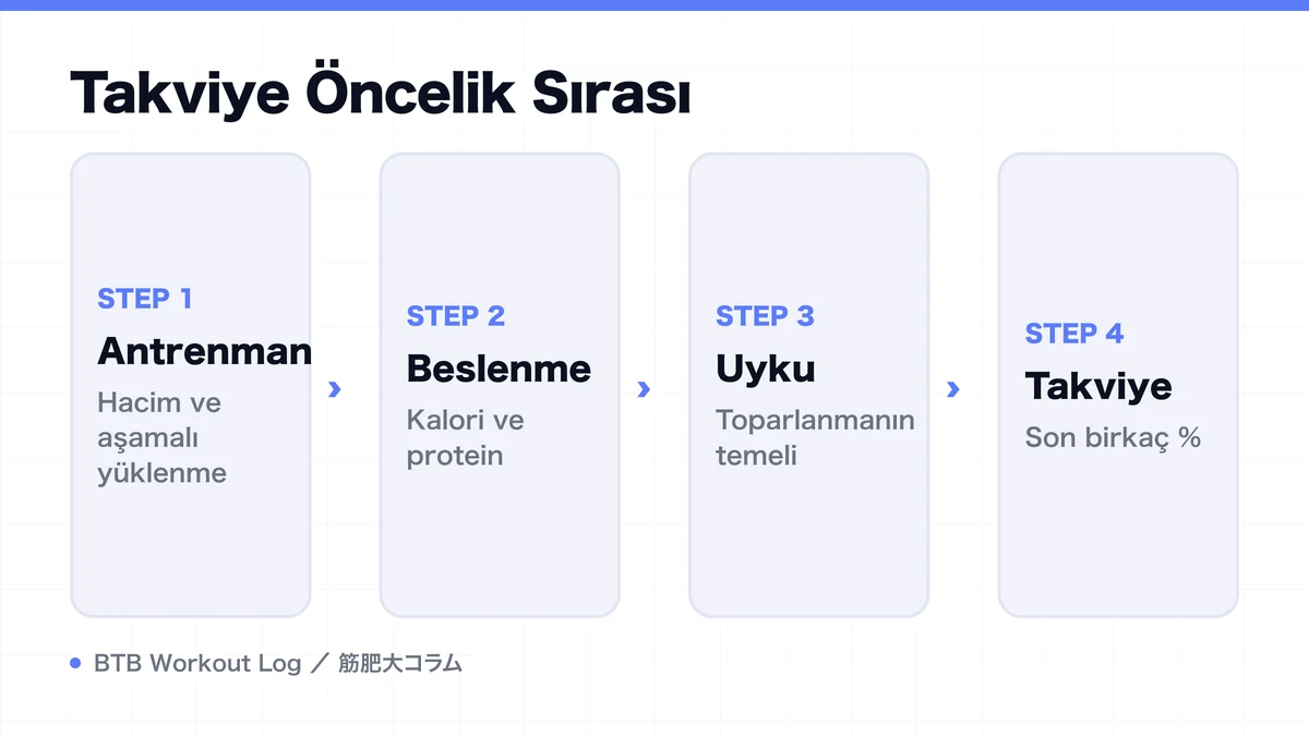 Diagram: Takviye Öncelik Sırası