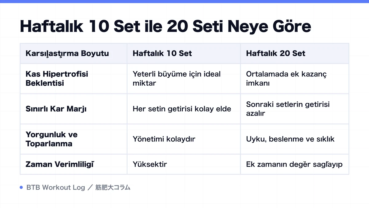 Diagram: Haftalık 10 Set ile 20 Seti Neye Göre