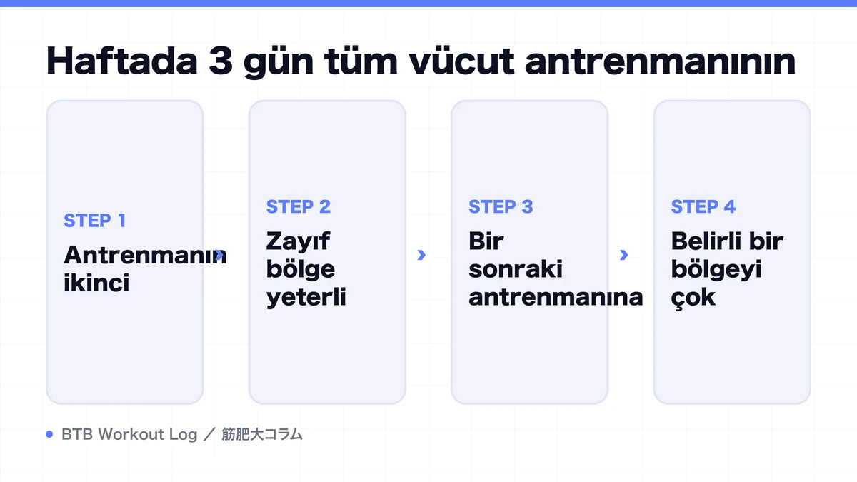 Diagram: Haftada 3 gün tüm vücut antrenmanının