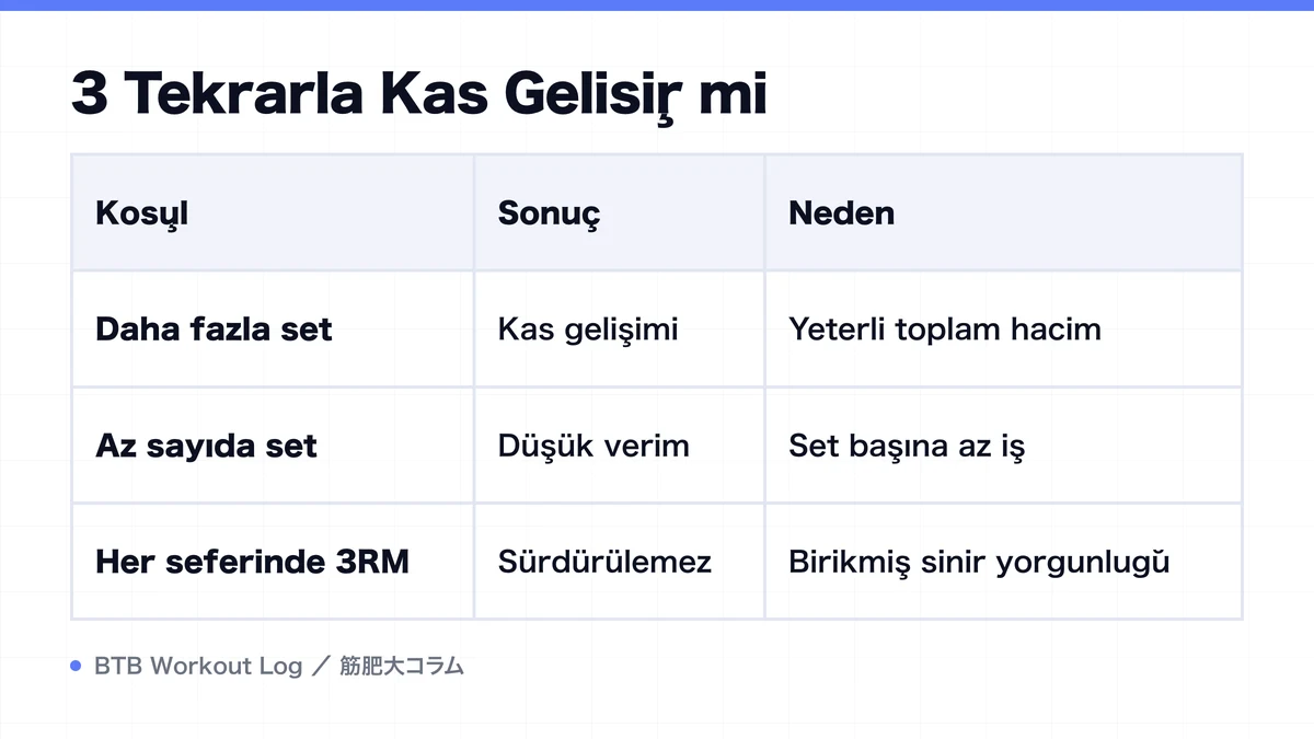 Diagram: 3 Tekrarla Kas Gelişir mi