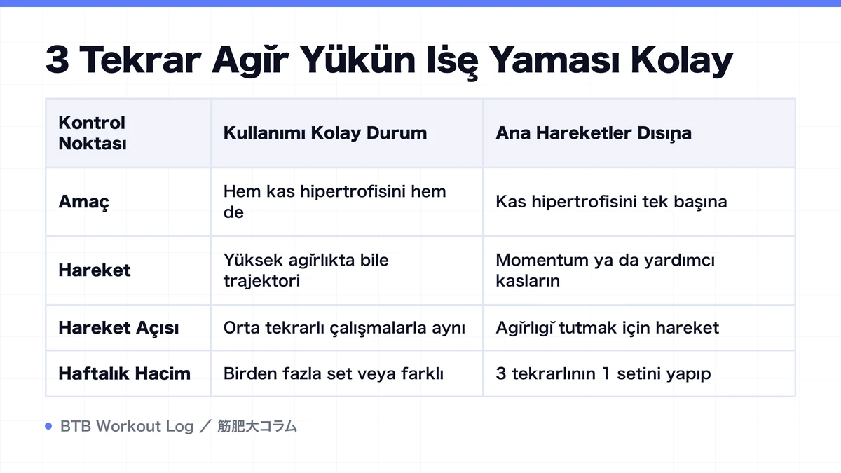 Diagram: 3 Tekrar Ağır Yükün İşe Yaması Kolay