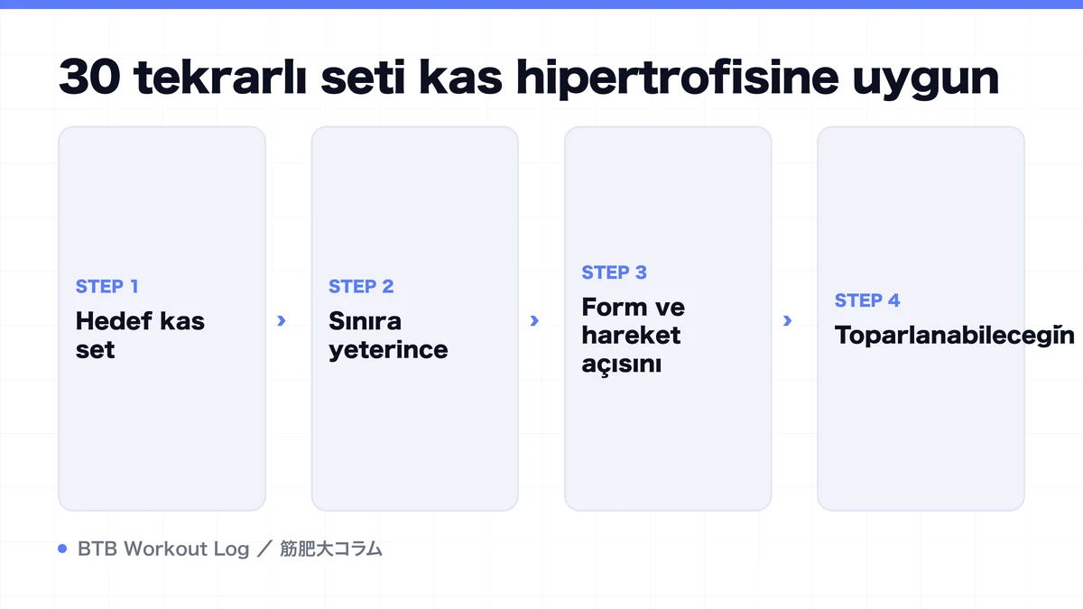 Diagram: 30 tekrarlı seti kas hipertrofisine uygun