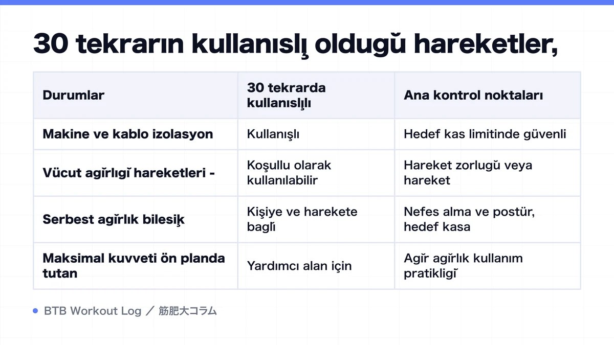 Diagram: 30 tekrarın kullanışlı olduğu hareketler,