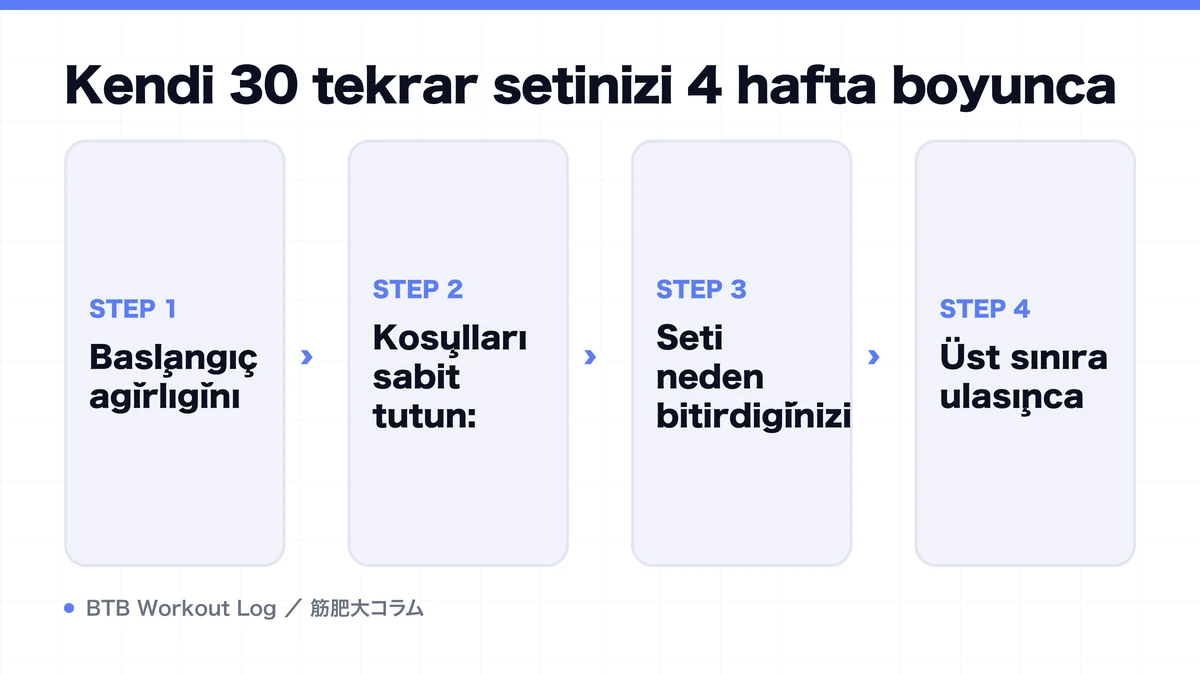 Diagram: Kendi 30 tekrar setinizi 4 hafta boyunca