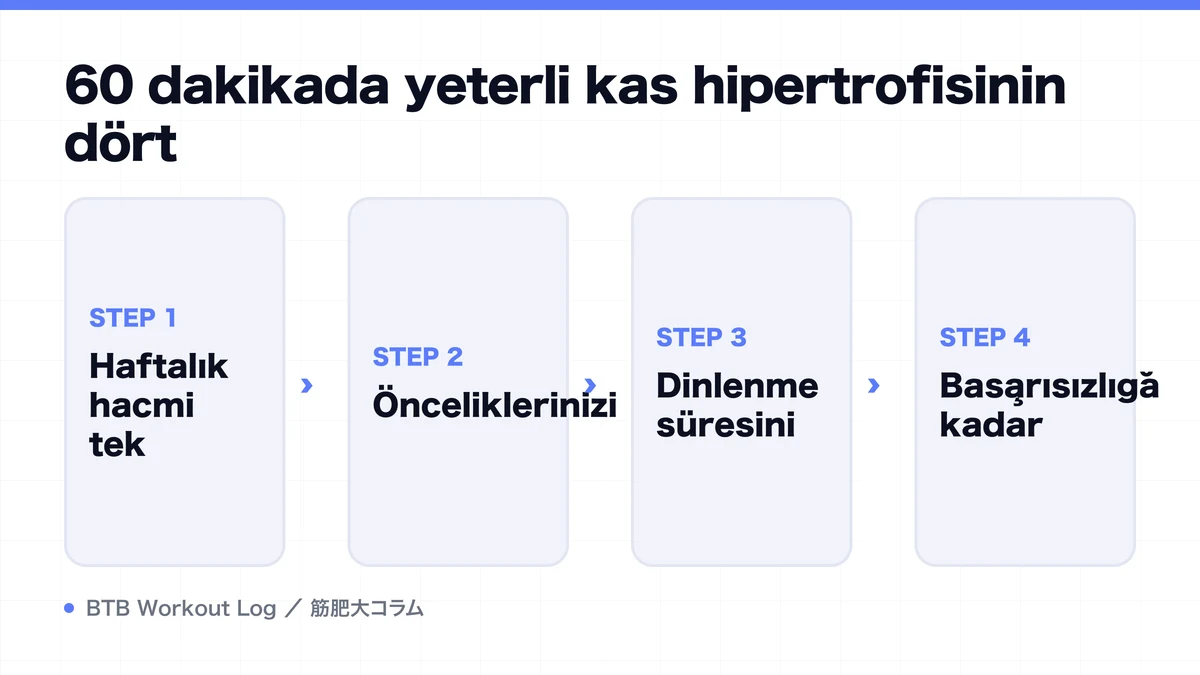 Diagram: 60 dakikada yeterli kas hipertrofisinin dört