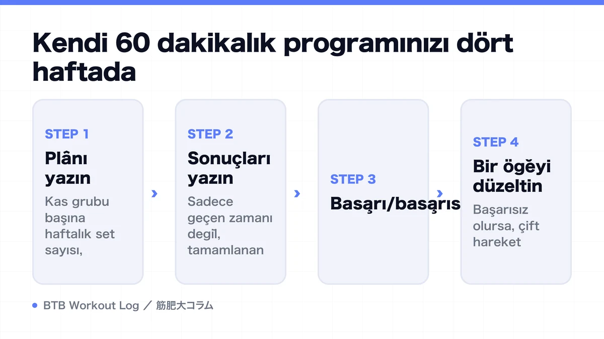 Diagram: Kendi 60 dakikalık programınızı dört haftada