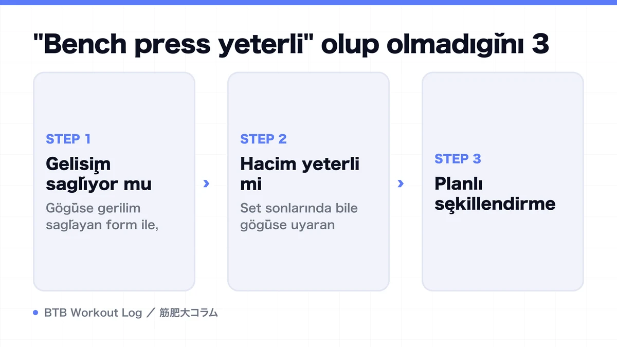Diagram: "Bench press yeterli" olup olmadığını 3