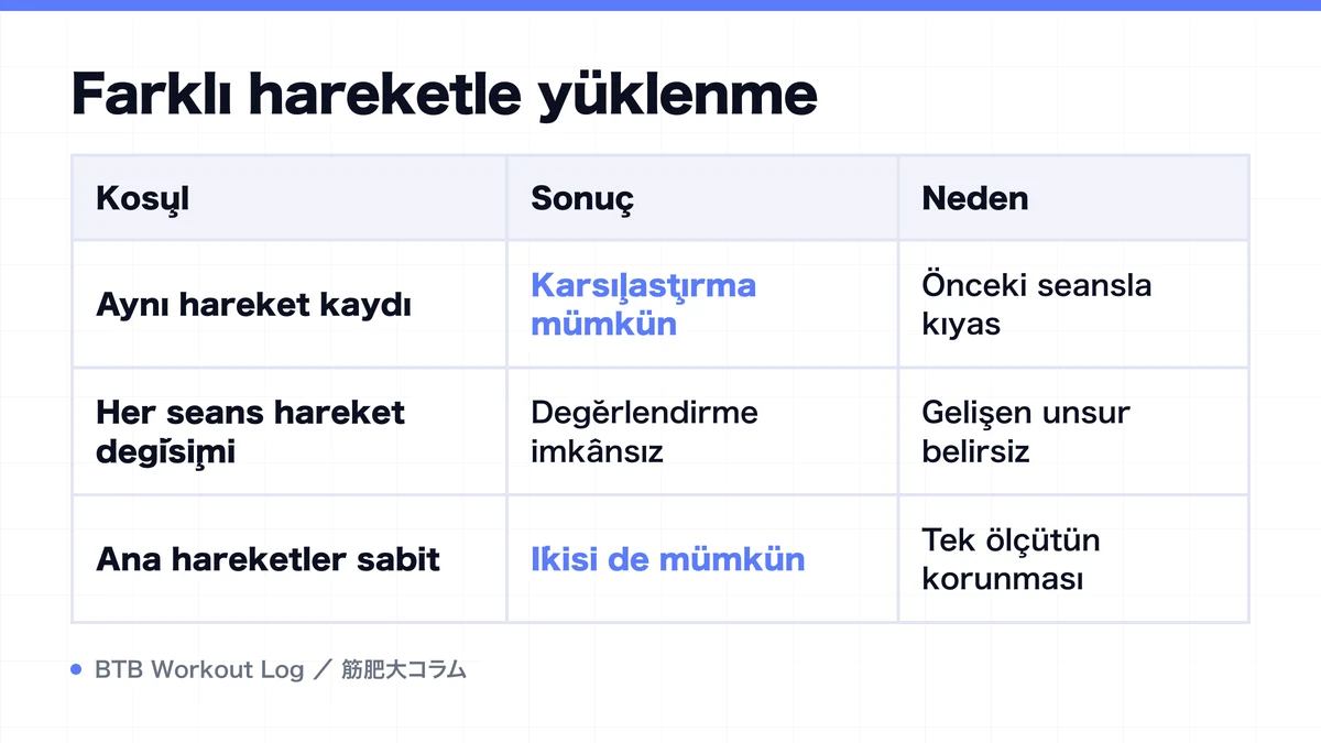 Diagram: Farklı hareketle yüklenme