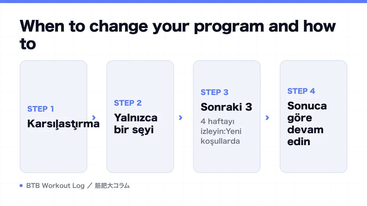 Diagram: When to change your program and how to