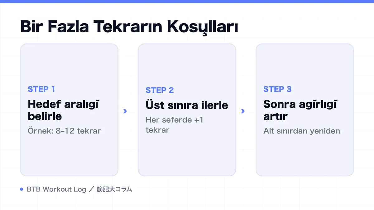 Diagram: Bir Fazla Tekrarın Koşulları