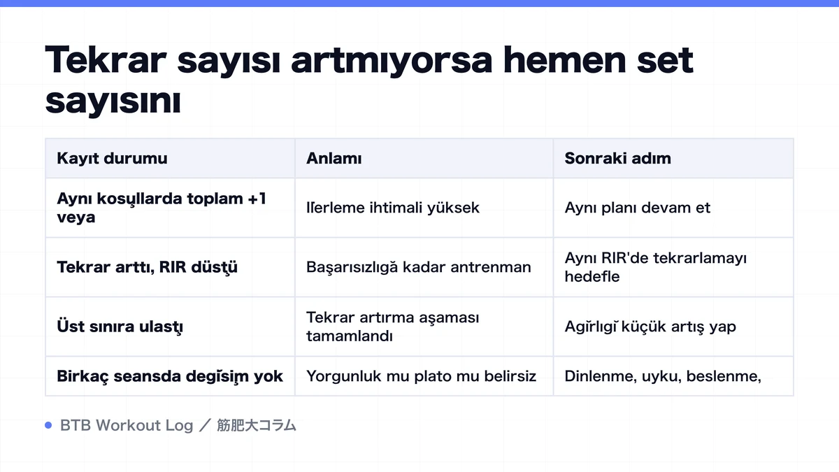 Diagram: Tekrar sayısı artmıyorsa hemen set sayısını