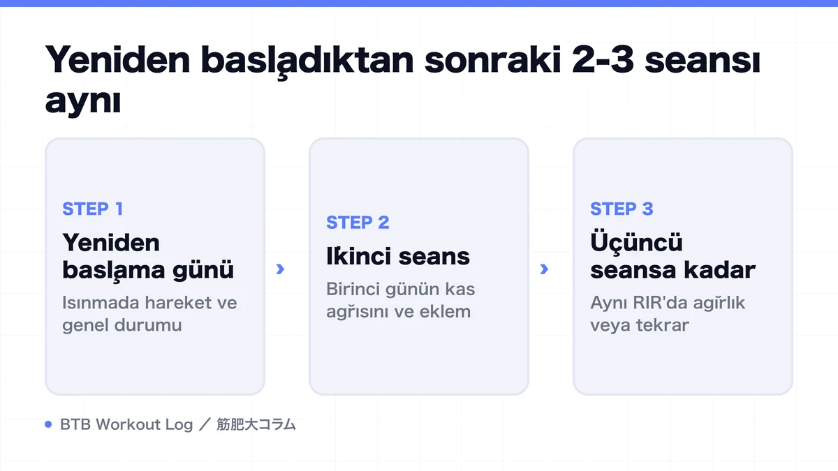 Diagram: Yeniden başladıktan sonraki 2-3 seansı aynı