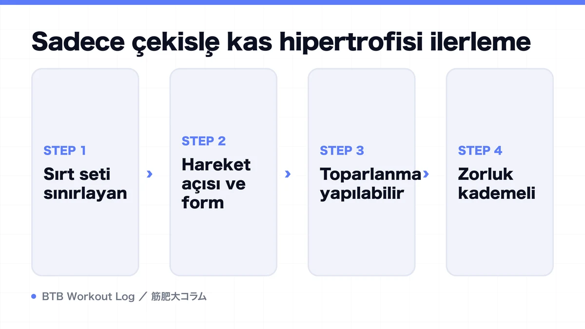 Diagram: Sadece çekişle kas hipertrofisi ilerleme