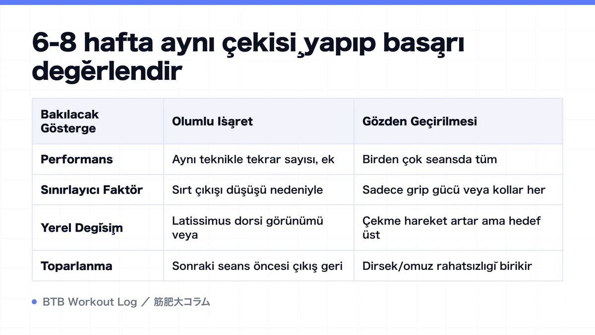 Diagram: 6-8 hafta aynı çekişi yapıp başarı değerlendir