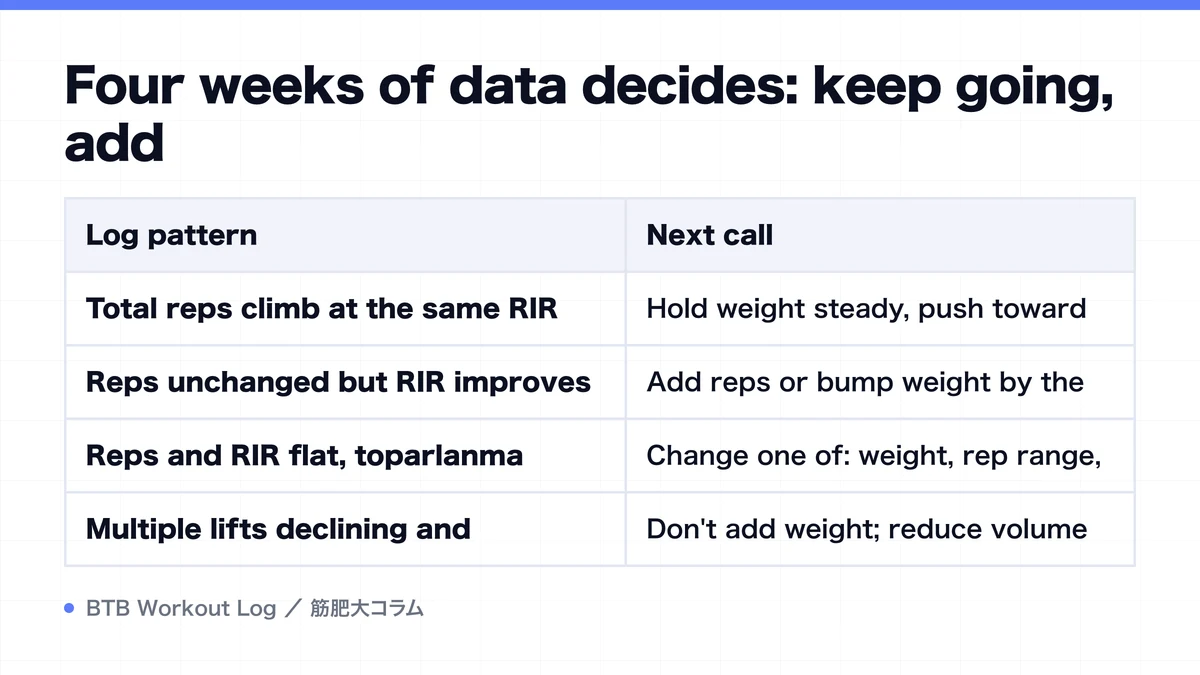 Diagram: Four weeks of data decides: keep going, add