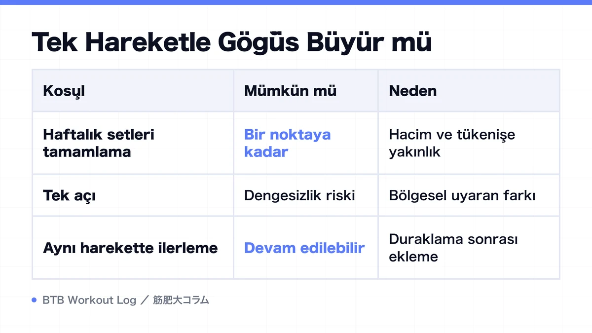 Diagram: Tek Hareketle Göğüs Büyür mü