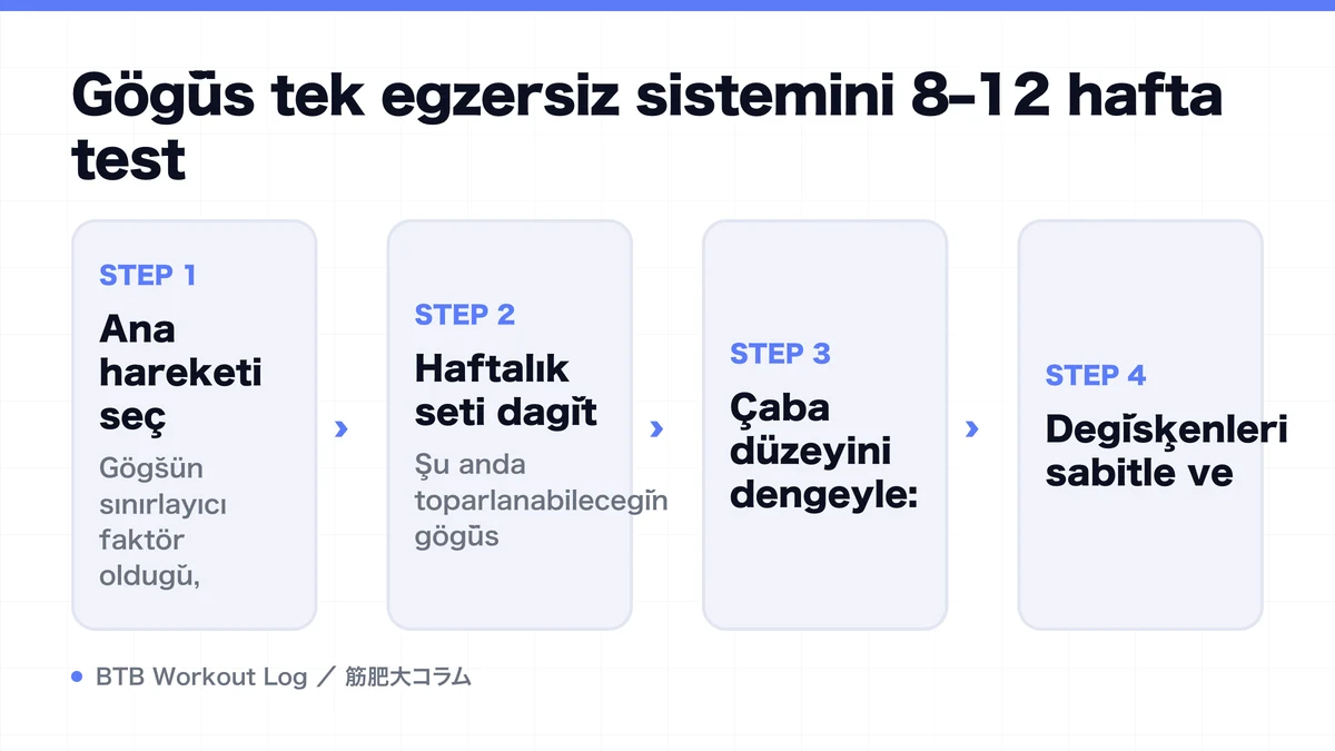 Diagram: Göğüs tek egzersiz sistemini 8–12 hafta test