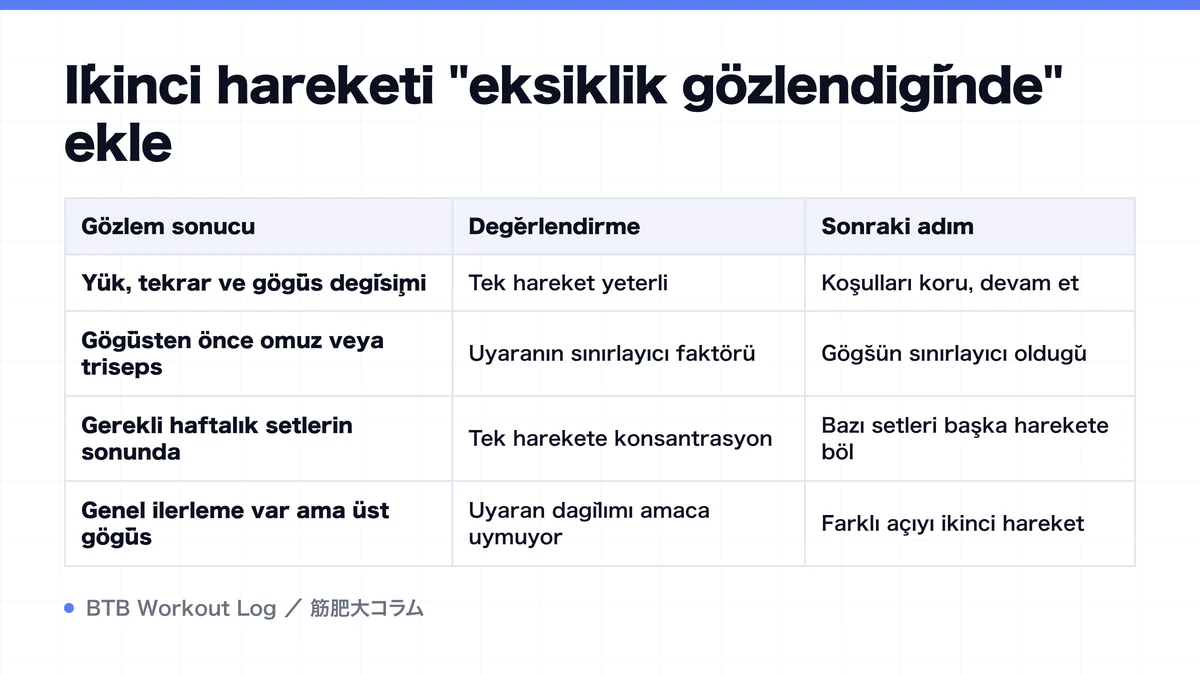 Diagram: İkinci hareketi "eksiklik gözlendiğinde" ekle