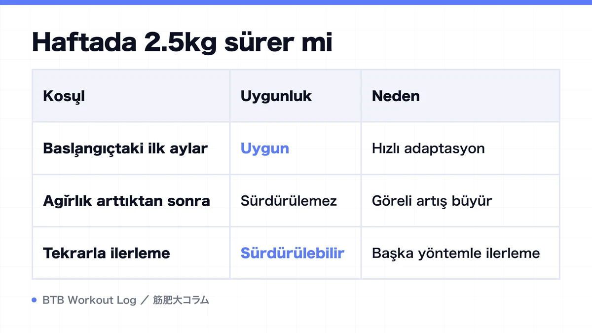 Diagram: Haftada 2.5kg sürer mi