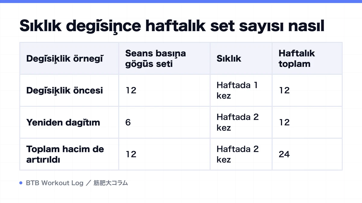 Diagram: Sıklık değişince haftalık set sayısı nasıl