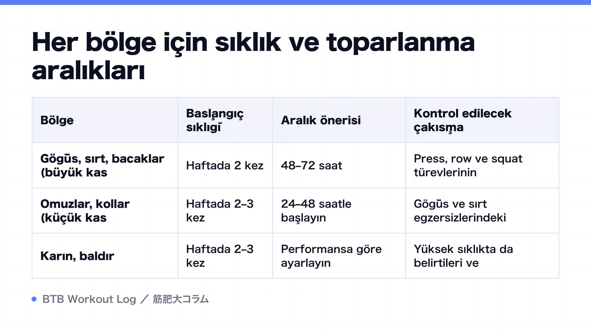 Diagram: Her bölge için sıklık ve toparlanma aralıkları