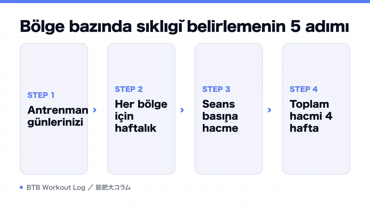 Diagram: Bölge bazında sıklığı belirlemenin 5 adımı