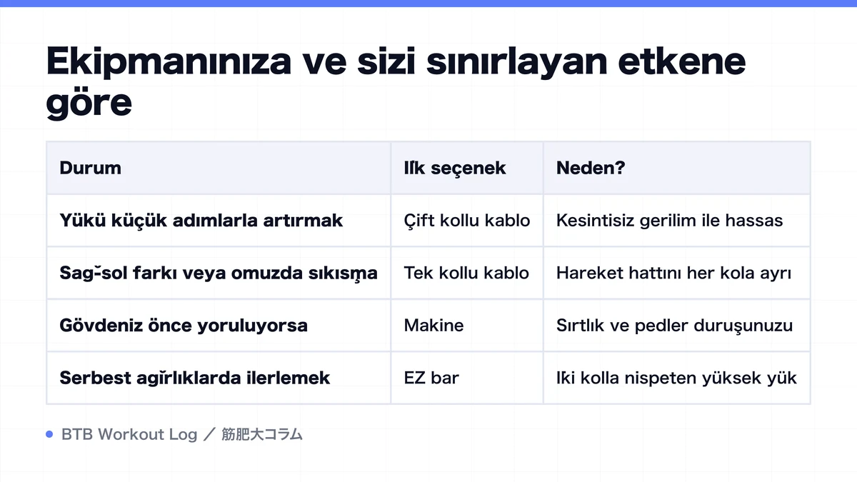 Diagram: Ekipmanınıza ve sizi sınırlayan etkene göre