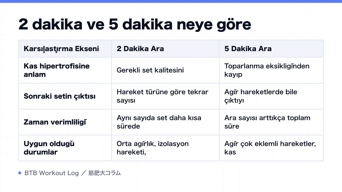 Diagram: 2 dakika ve 5 dakika neye göre
