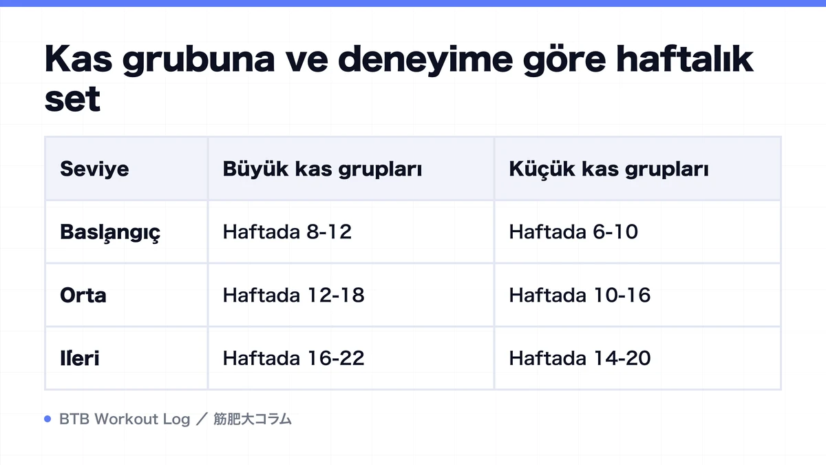 Diagram: Kas grubuna ve deneyime göre haftalık set