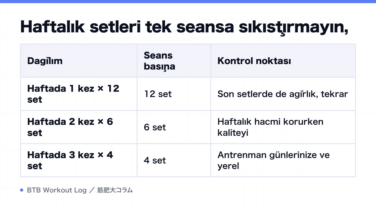 Diagram: Haftalık setleri tek seansa sıkıştırmayın,