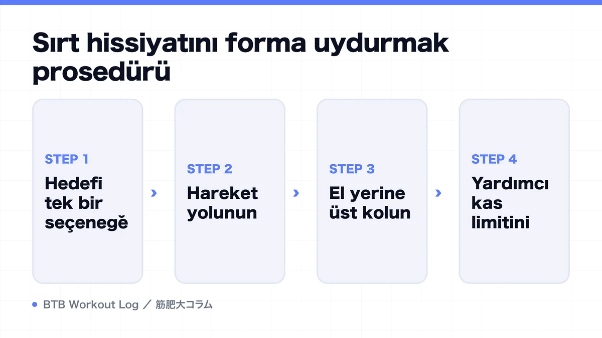 Diagram: Sırt hissiyatını forma uydurmak prosedürü