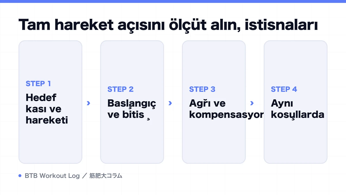 Diagram: Tam hareket açısını ölçüt alın, istisnaları